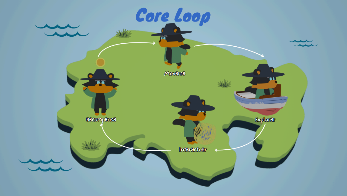 Diagrama — Core Loop