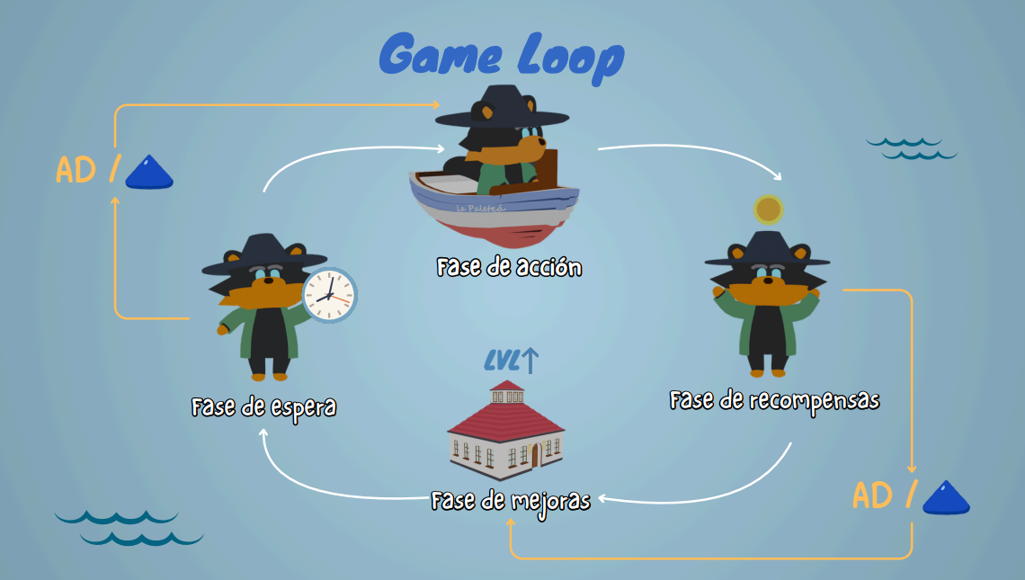 Diagrama — Game Loop